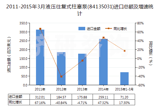 2011-2015年3月液壓往復(fù)式柱塞泵(84135031)進口總額及增速統(tǒng)計